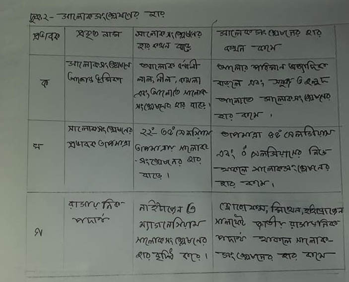 SSC Biology 4th Week Assignment 2021 Answer
