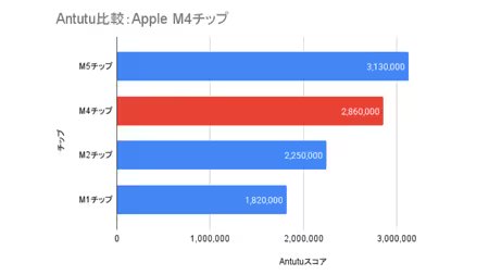 iPad Pro M4のグラフ。Apple M4チップ比較