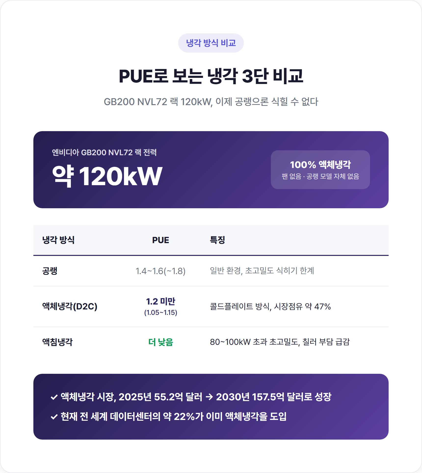 공랭 한계와 액체냉각액침냉각  PUE 비교