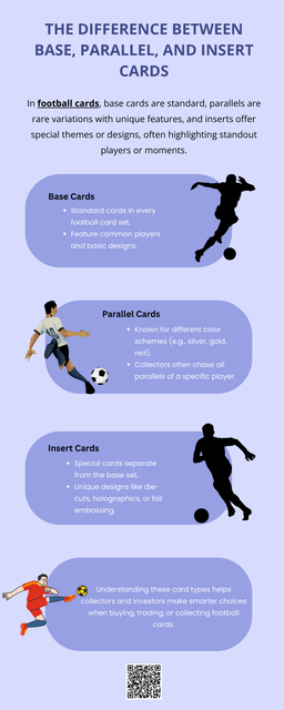 Base cards are the standard football cards found in most packs, forming the foundation of a set. Parallel cards are variations of base cards, featuring unique colors, patterns, or serial numbers. Insert cards are special themed cards that highlight standout players, moments, or stats, and they differ from base designs. Together, these football cards add variety and value to collecting, appealing to both beginners and experienced collectors. To know more visit here https://thecardvault.co.uk/collections/football-soccer-sports-trading-cards-panini-topps