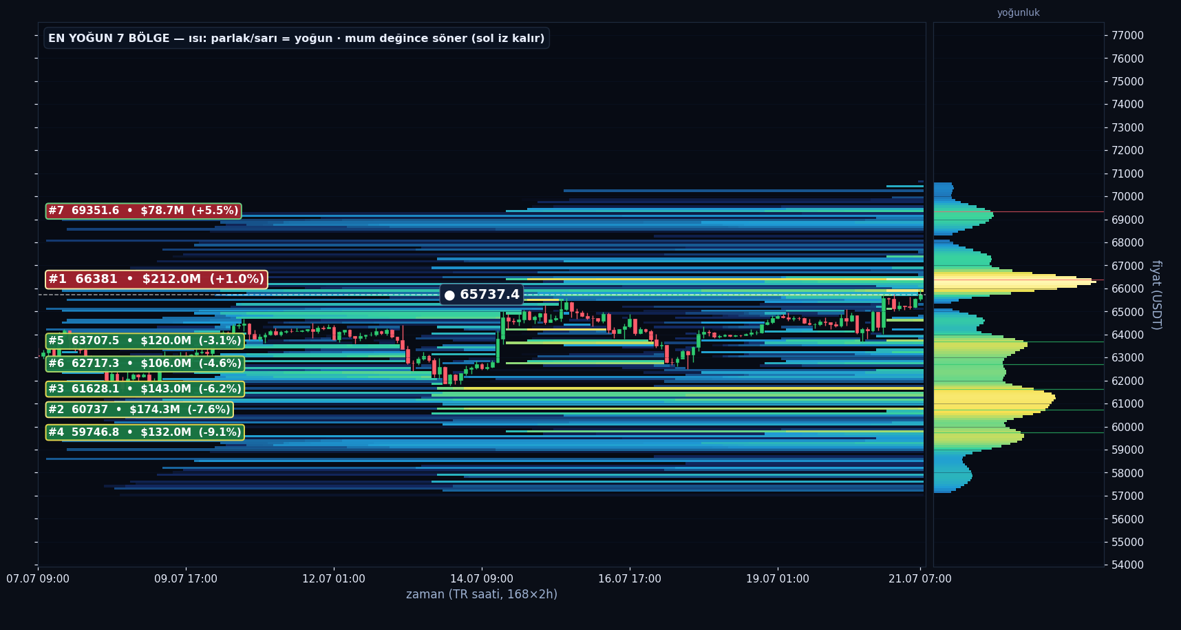 BTC tahmini likidasyon ısı haritası