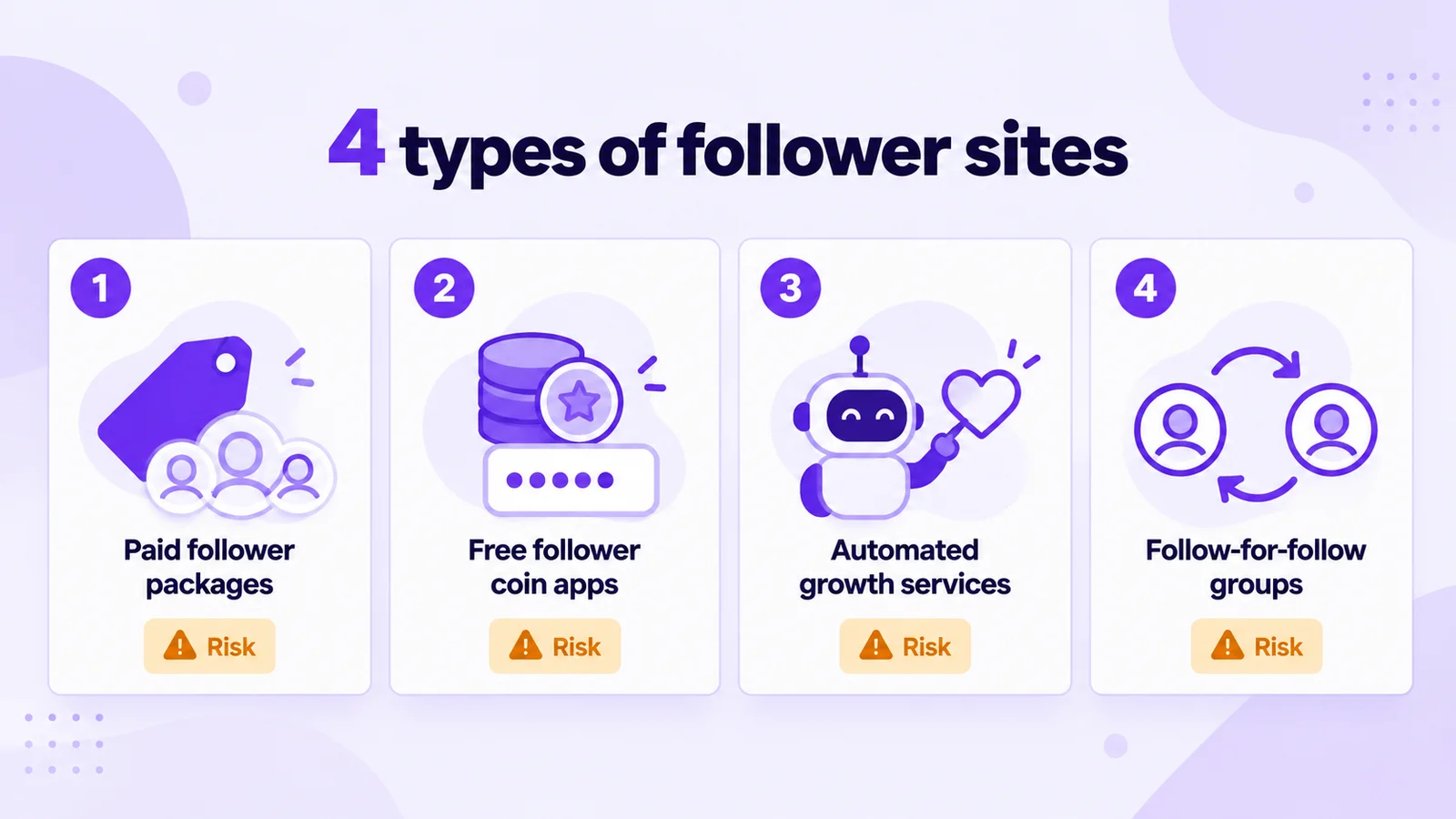 Four types of Instagram follower increase websites: paid follower packages, free follower coin apps, automated growth services and follow-for-follow groups