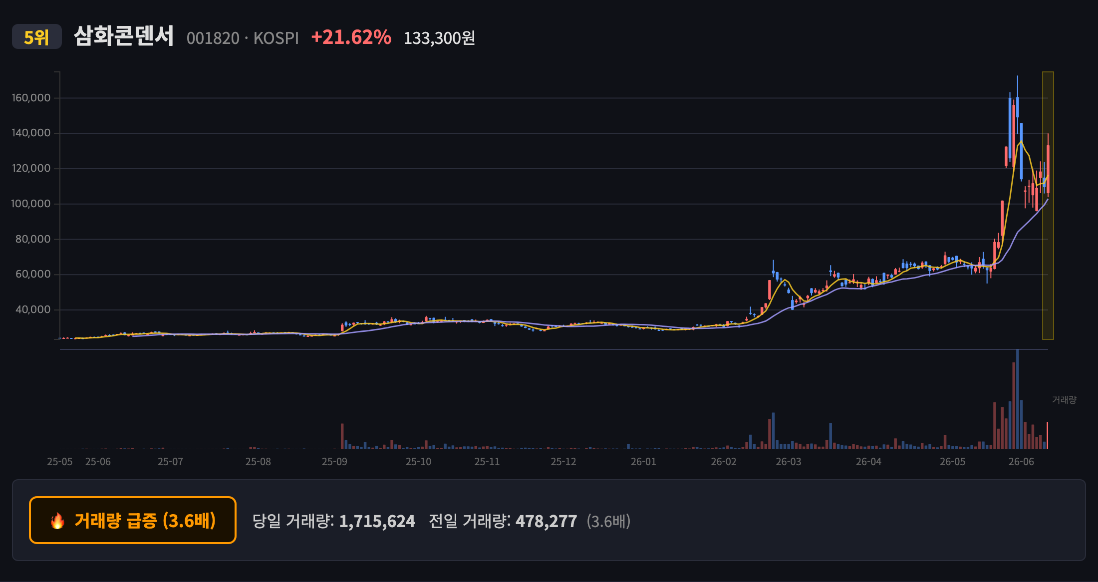 삼화콘덴서 일봉 차트