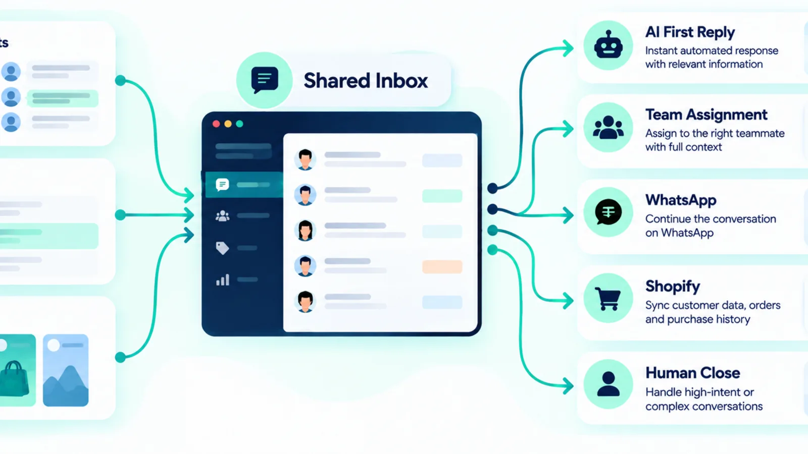 Shared inbox architecture connecting Instagram comments and DMs with WhatsApp qualification and human assignment