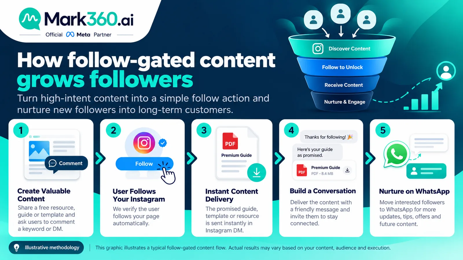 Quick answer diagram: comment or DM, follow check, unlock premium content, nurture