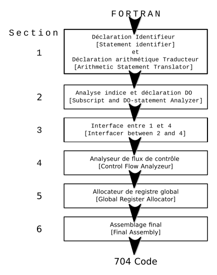 Structure dâun compilateur : 1 dĂ©clarations identifieur et traducteur, 2 analyse indice et dĂ©claration DO, 3 Interface entre 1 et 4, 4 anlyseur de flux de contrĂŽle, 5 allocateur de registre global, 6 assemblage final 