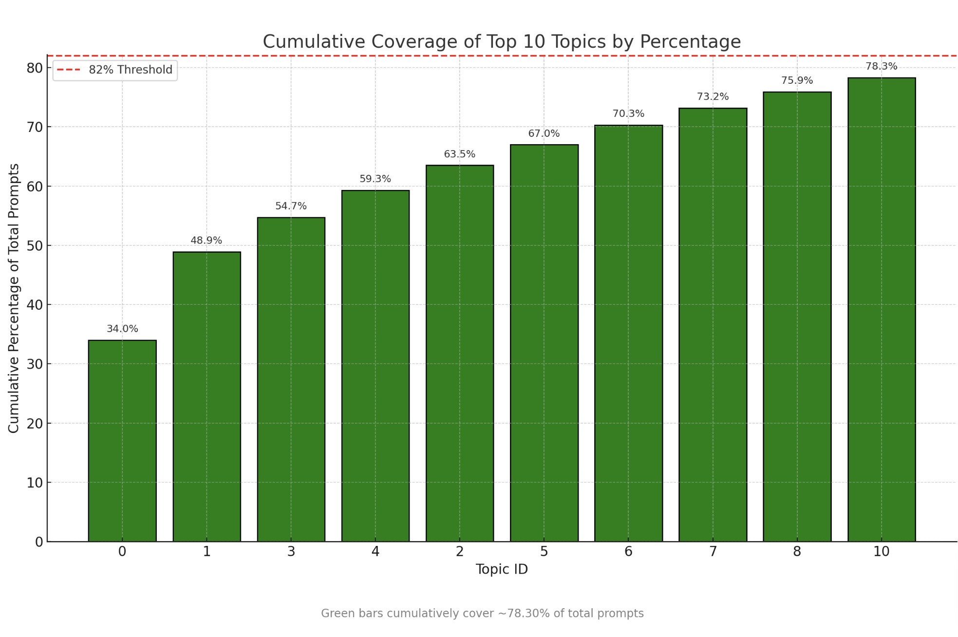Top 10 Topic Coverage