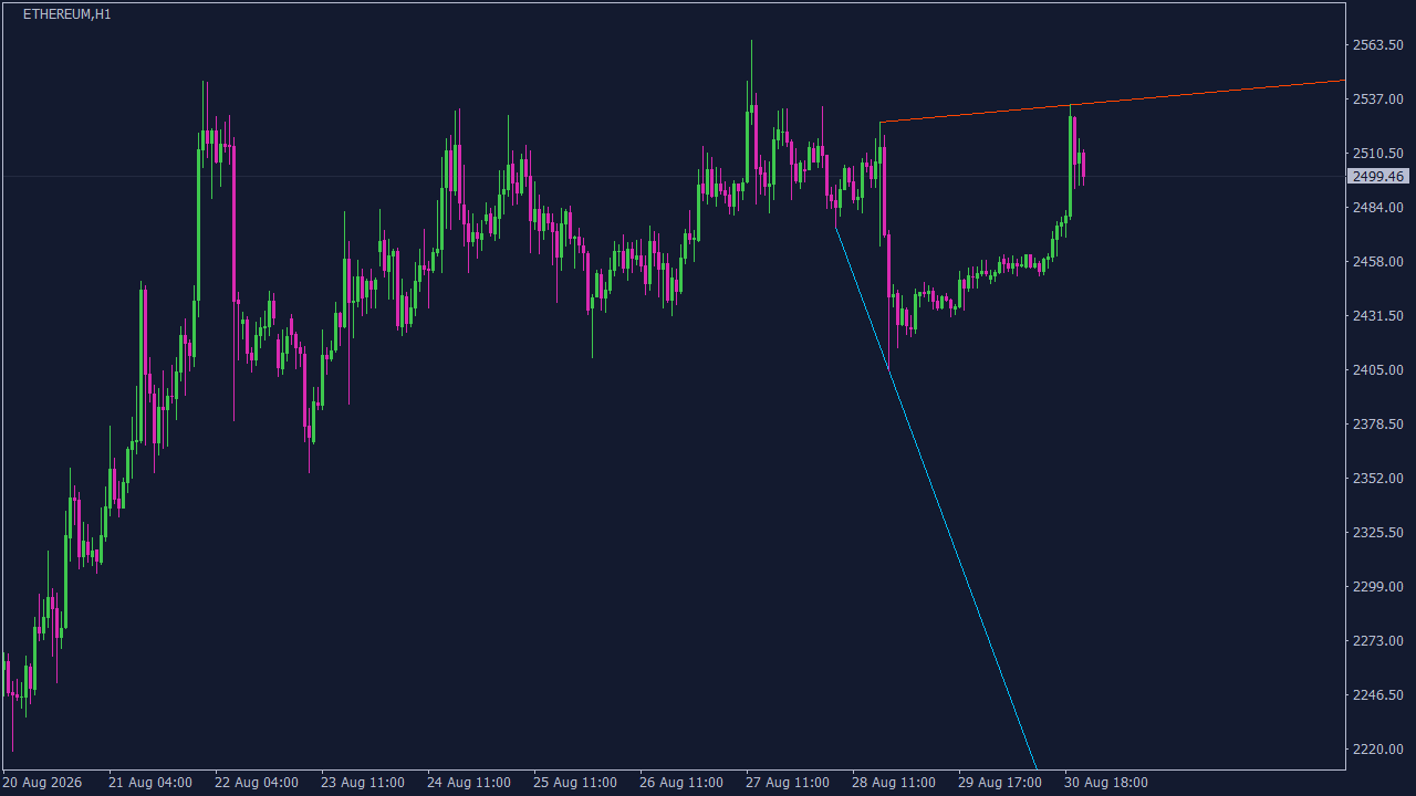 Chart Analysis