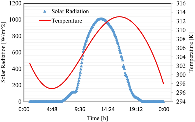 Temperature and summer radiation in Rafsanjan during 24h.png