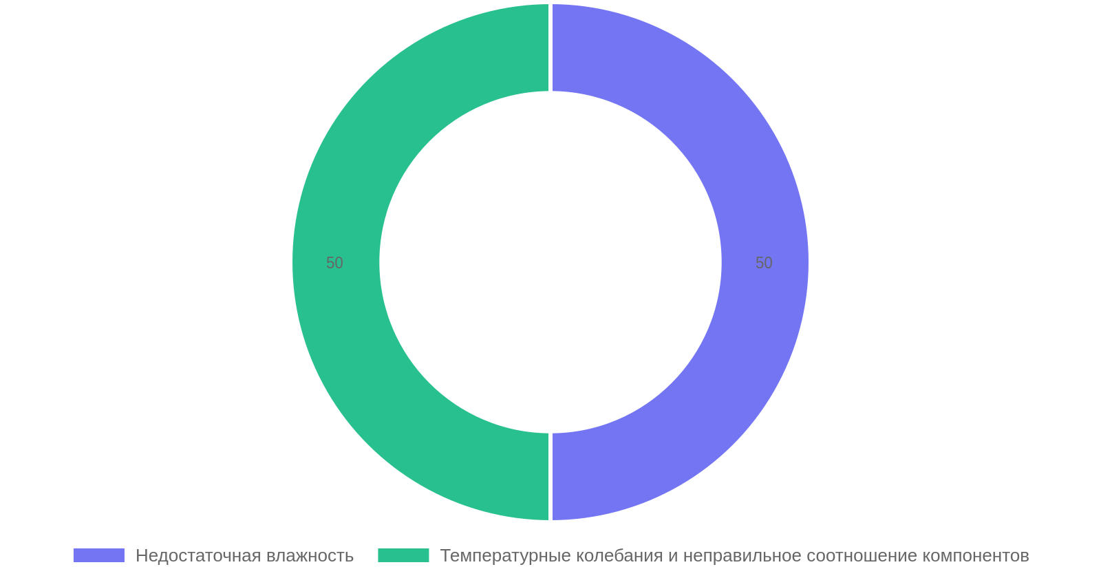 Причины трещин в бетоне после заливки