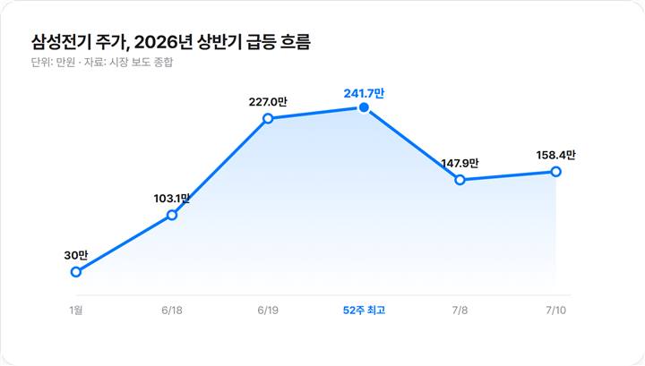 삼성전기 주가 2026년 상반기 급등 흐름을 보여주는 라인 차트