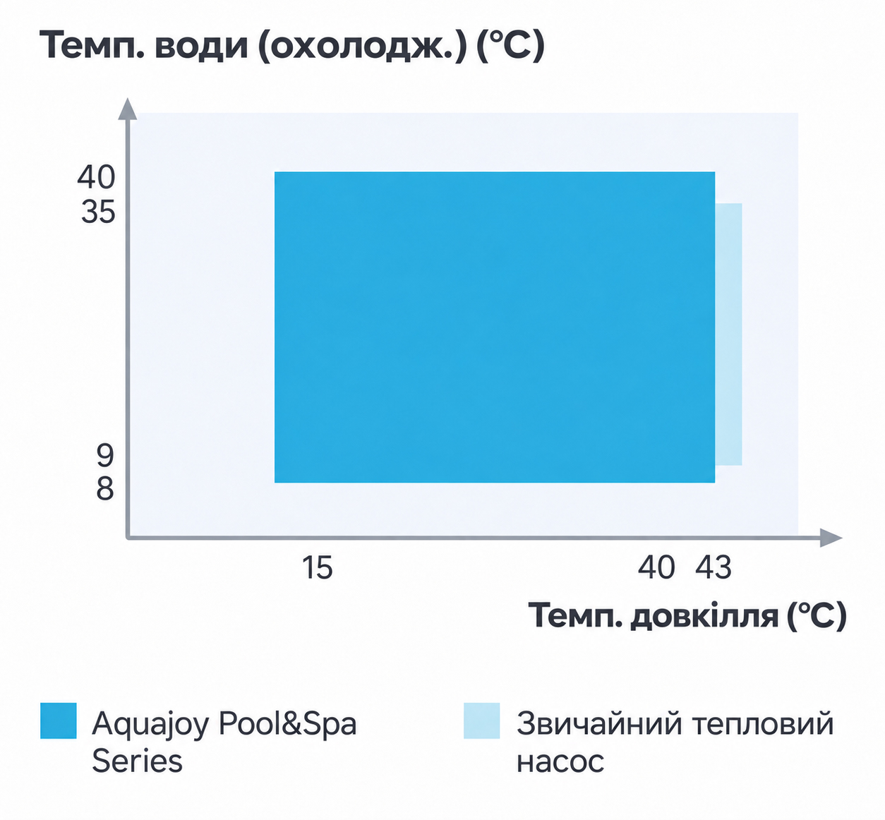 Графік температур повітря та води для режиму охолодження Pool&Spa 5 кВт