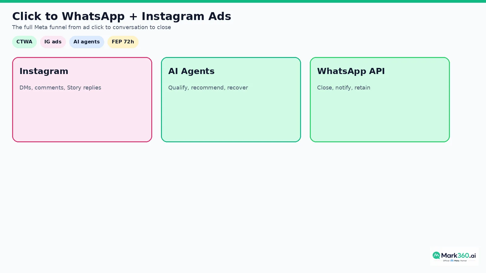 Click to WhatsApp and Instagram ads Meta funnel overview