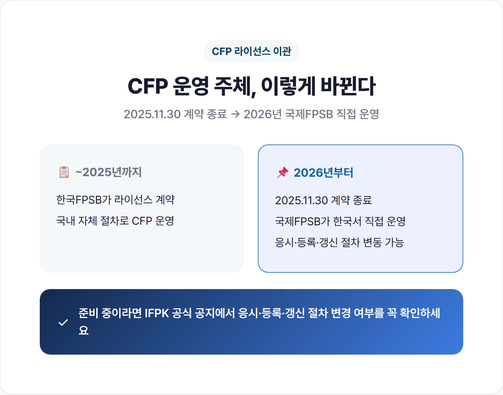 CFP 라이선스, 한국에서 국제FPSB 직접 운영으로 이관