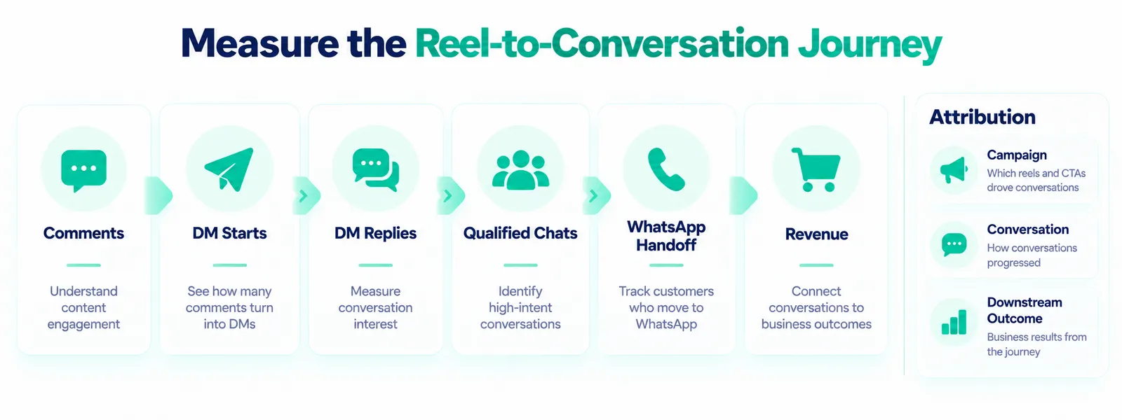 Instagram Reels Stories and Feed automation trigger comparison