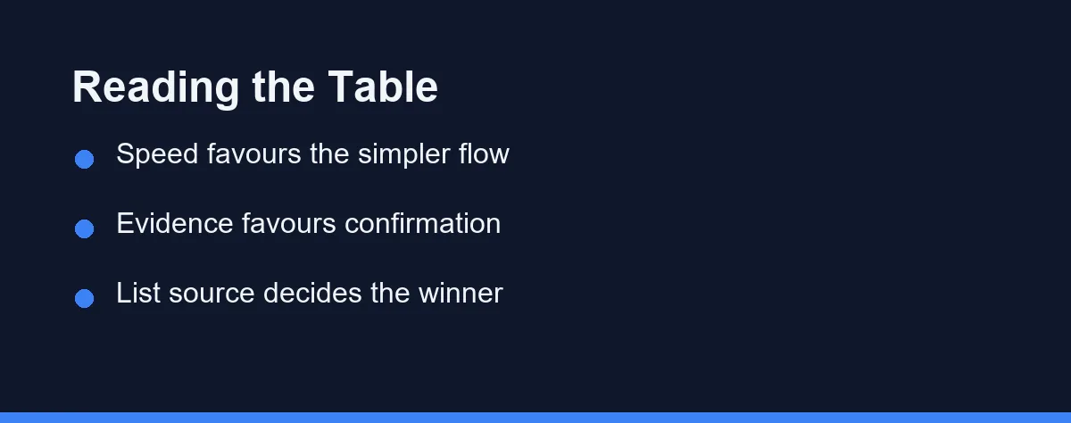 Reading the Table