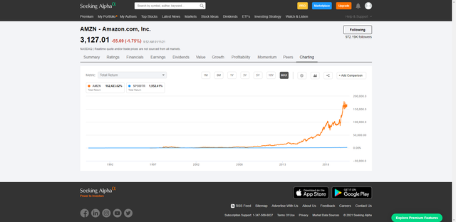 Amazon-Total-return-History