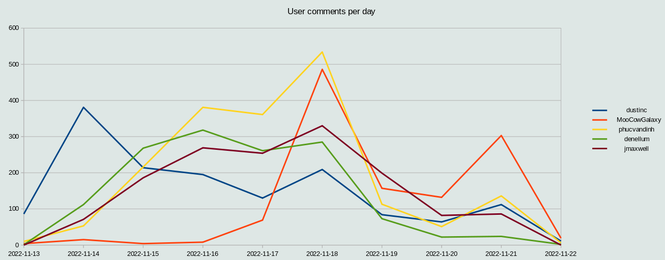 Top users
