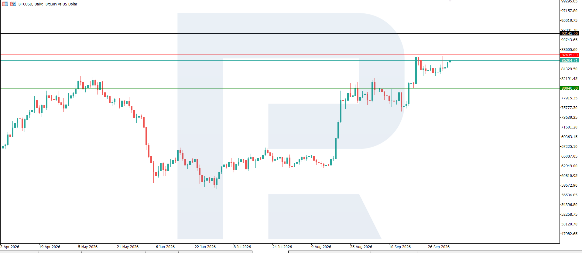 btcusd-2026-10-05.webp