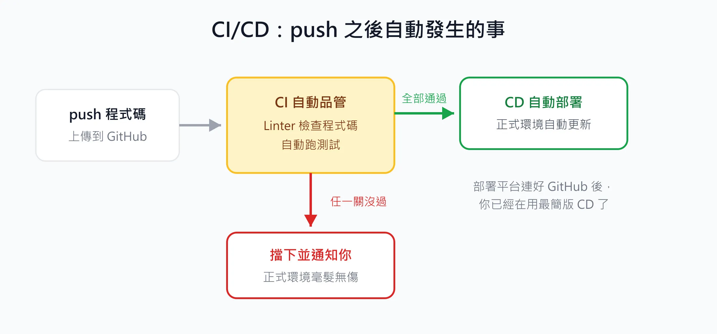 CI/CD 自動化流程圖：push 程式碼到 GitHub 後自動執行檢查與測試，通過才部署上線，失敗則退回通知