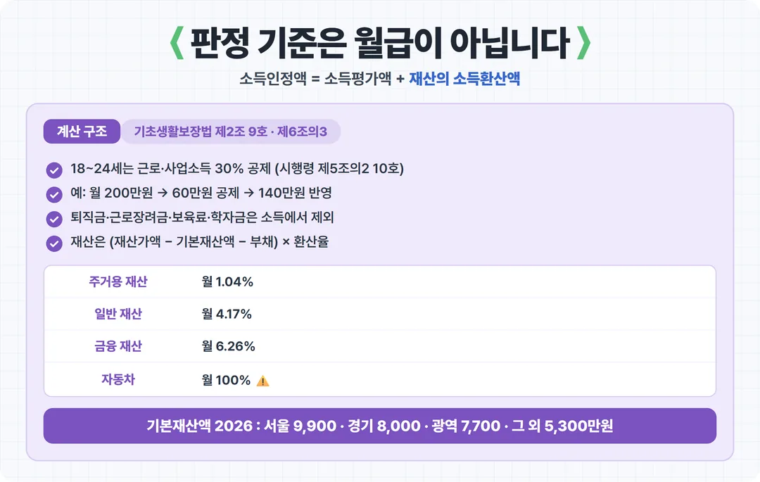 판정 기준은 월급이 아닙니다