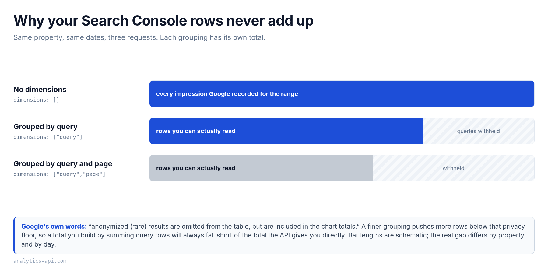 Diagram showing how grouping Search Console data by query withholds rare rows so the totals do not match