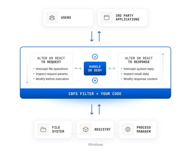 Callback Technologies CBFS Filter 2026 Delphi Edition v26.0.9743