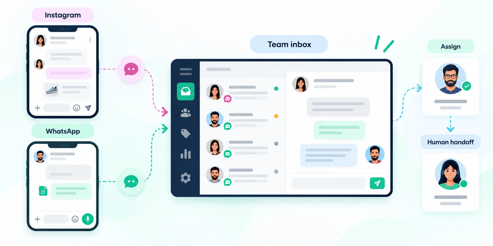 Shared inbox diagram showing Instagram and WhatsApp conversations entering one team workspace with assignment and human handoff.
