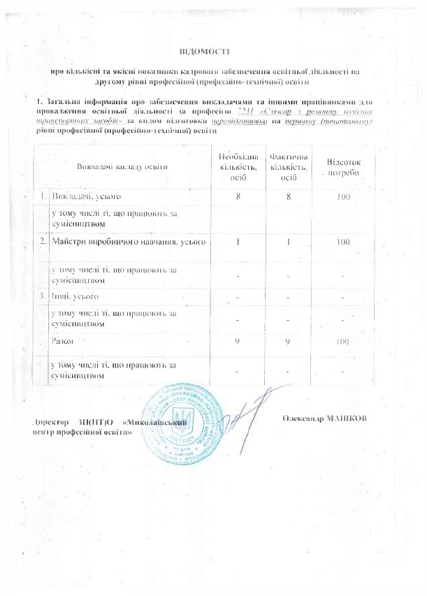 Відомості про кількісні та якісні показники кадрового складу 1