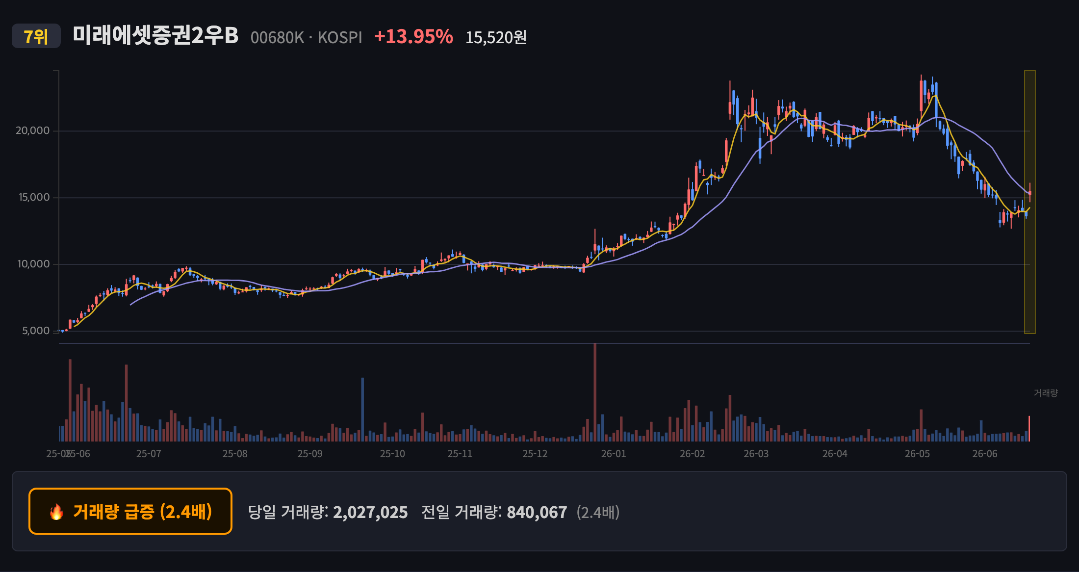 미래에셋증권2우B 일봉 차트