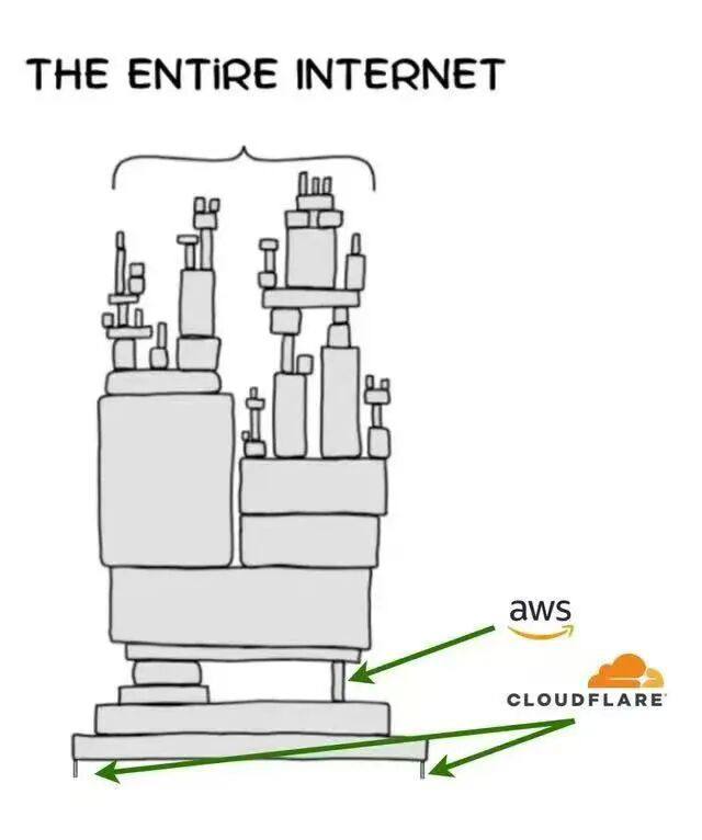 cloudflare