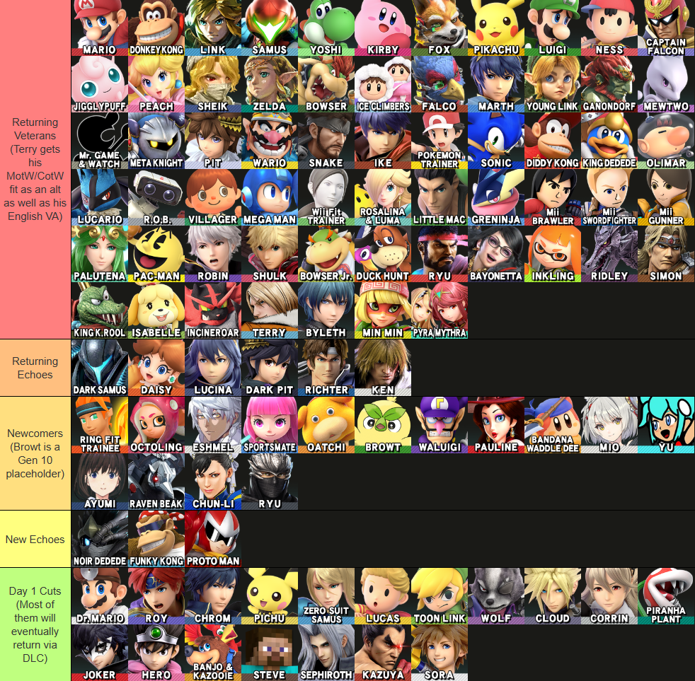 Smash Rbos 64 Roster What do you think the next Smash Bros. game will actually BE? | ResetEra