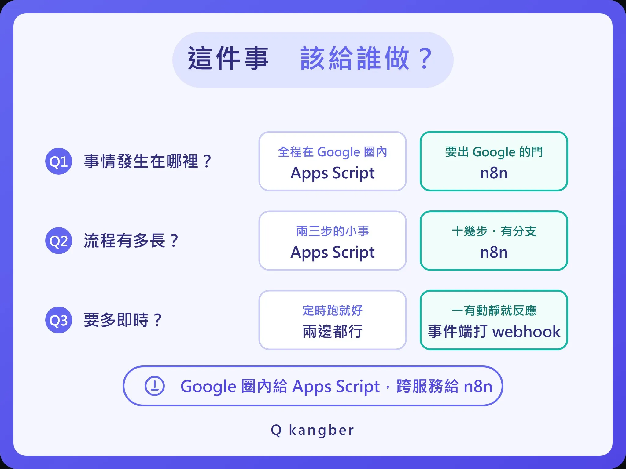 Apps Script 與 n8n 分工決策圖：依事情發生位置、流程長度、即時性判斷