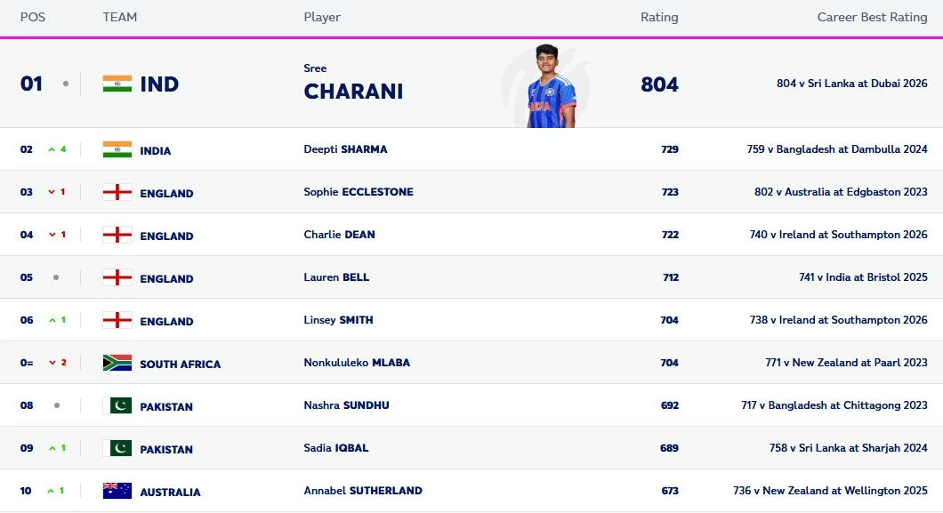 ICC Womens T20I Bowling Ranking
