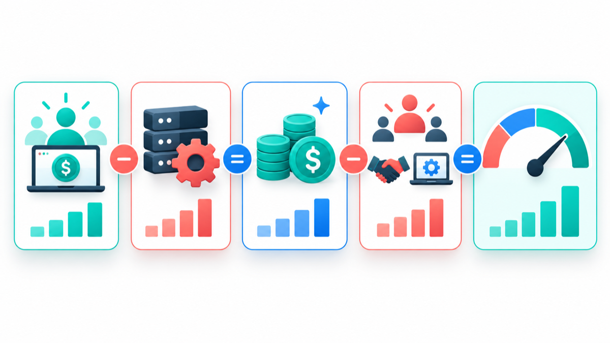 A simple flow from referred subscription revenue to gross profit to affiliate program ROI