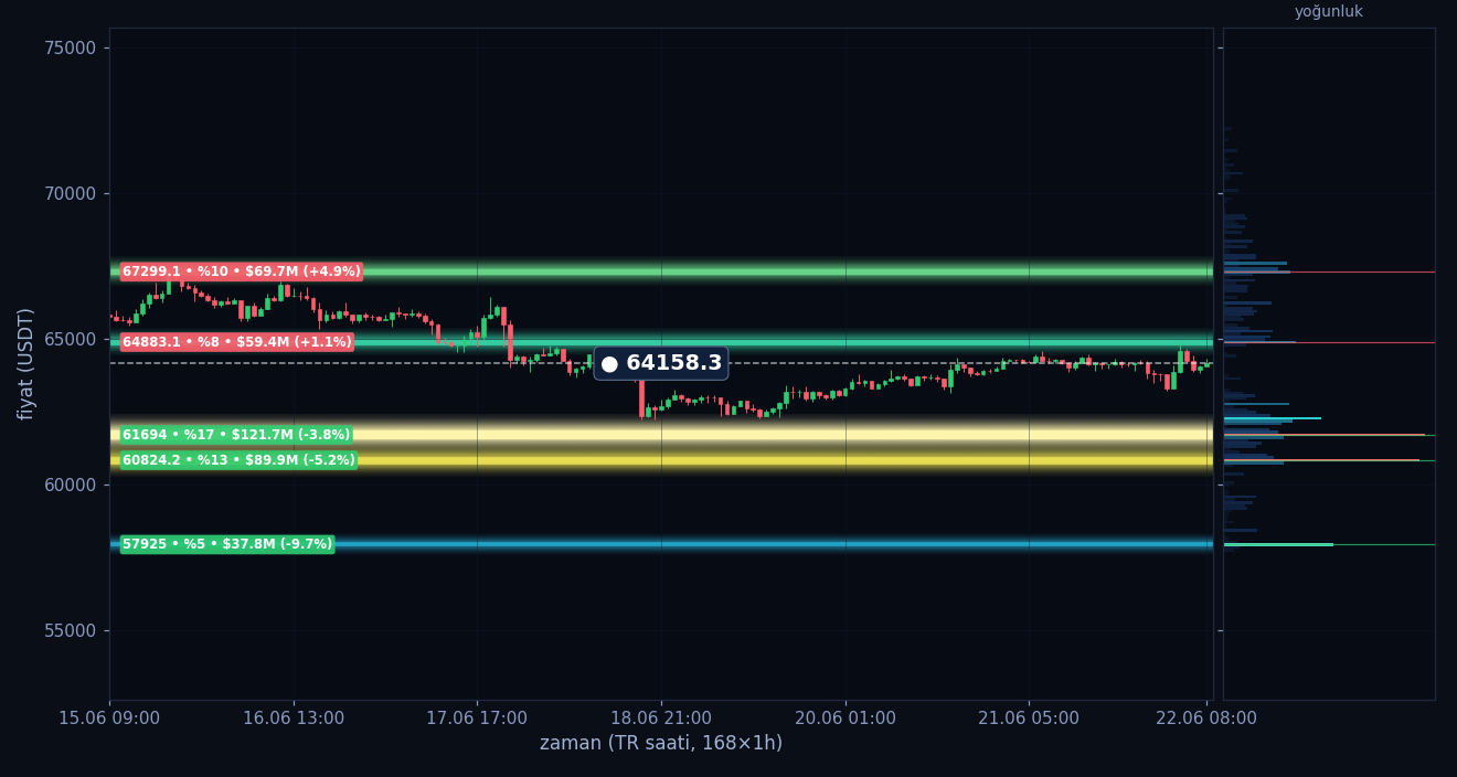 BTC tahmini likidasyon ısı haritası