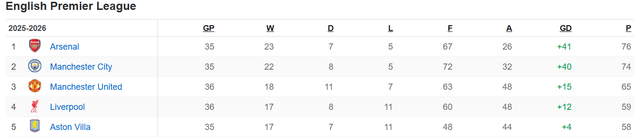 English Premier League