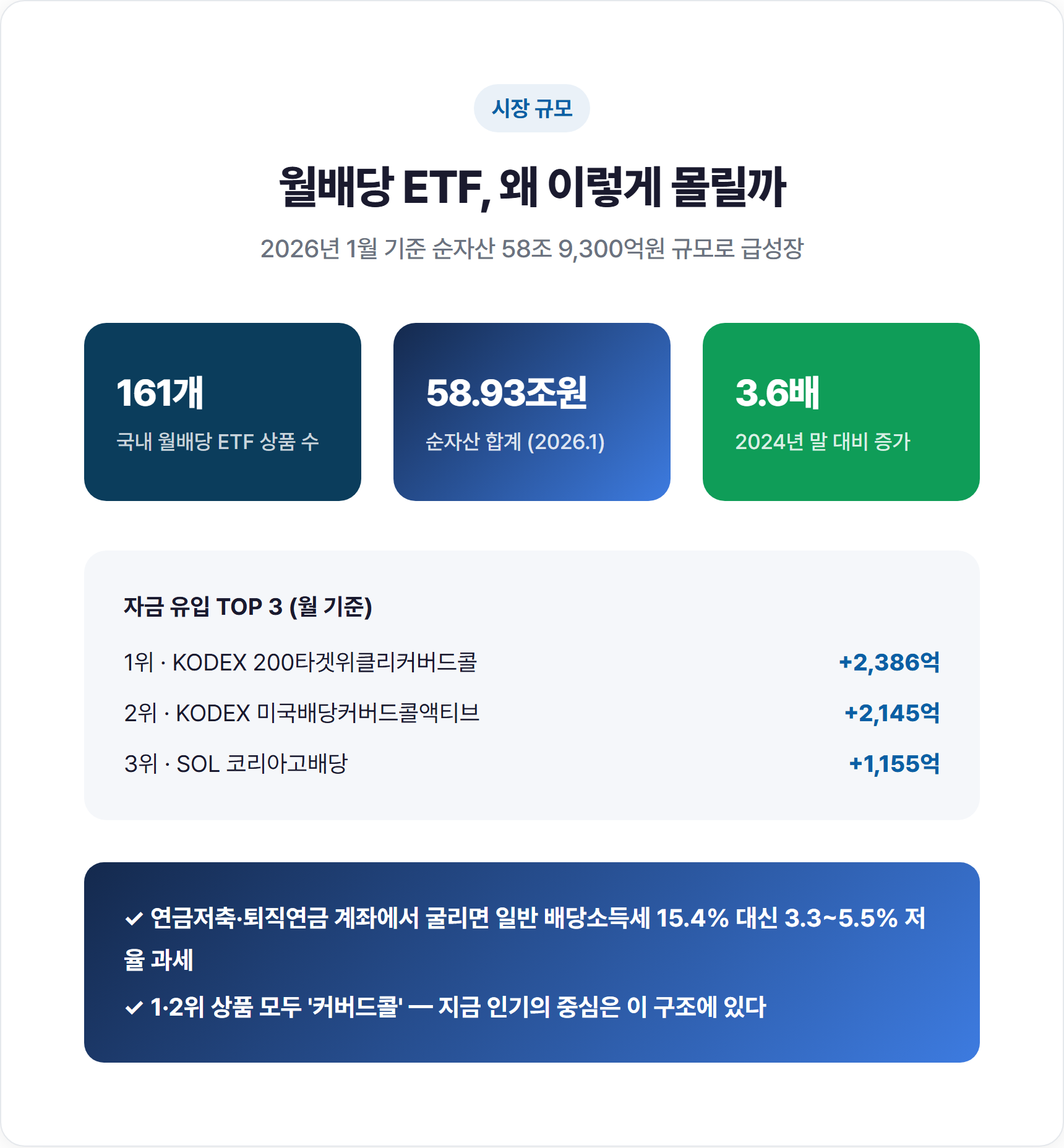 국내 월배당 ETF 순자산 58조원 급증 추이 그래프