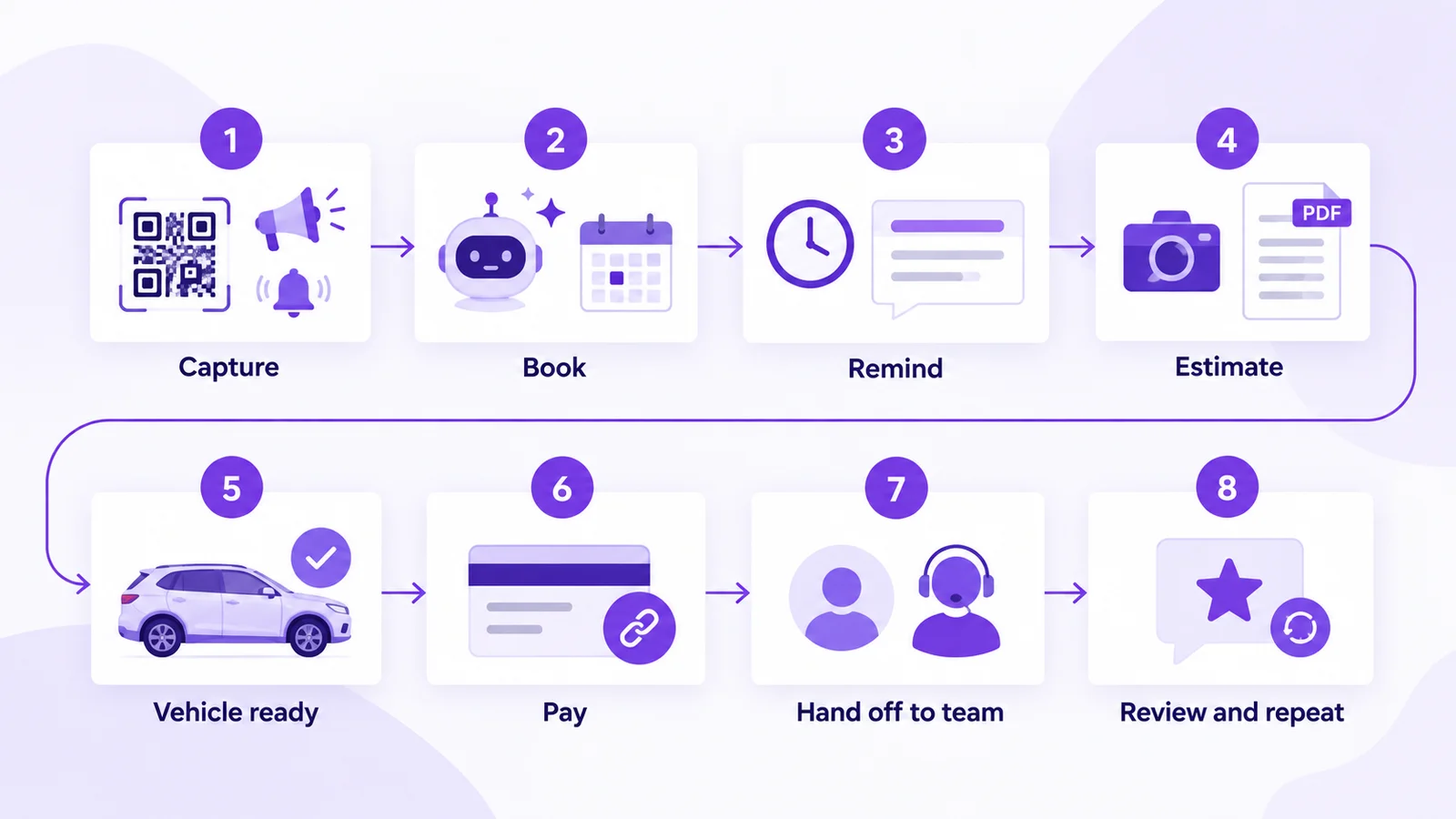 Sample WhatsApp automation flow for a car service centre: capture, AI agent booking, reminder drip, photo estimate and quote, vehicle ready, Razorpay payment link, hand-off and review