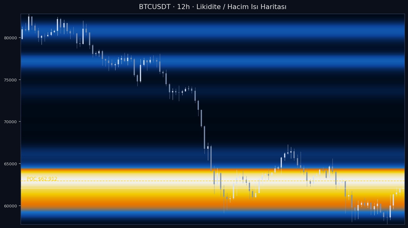 BTC Likidite Isı Haritası — hacim profili