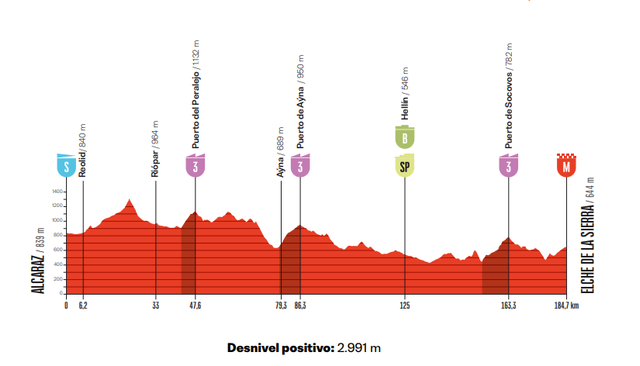 Stage 10 Profile