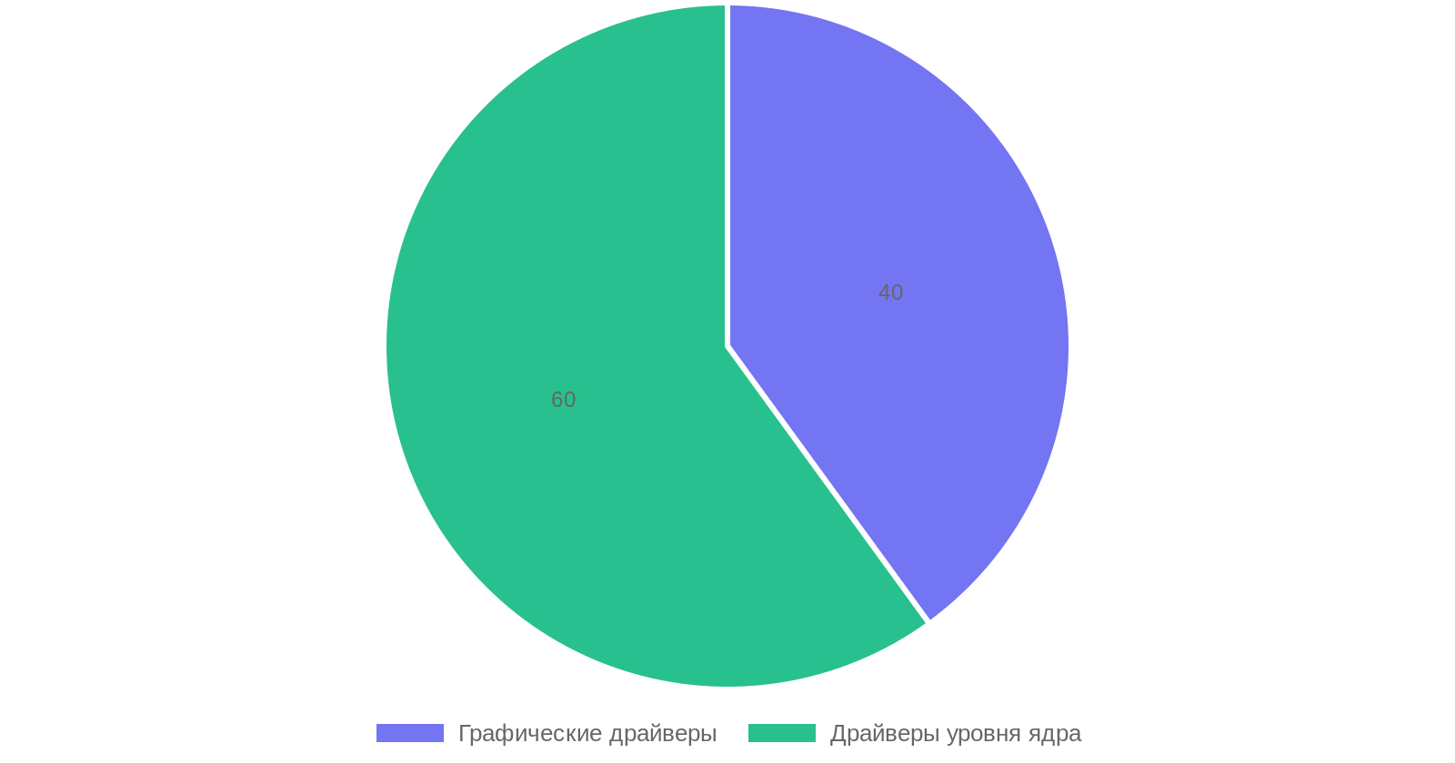 Распределение функциональных ролей драйверов