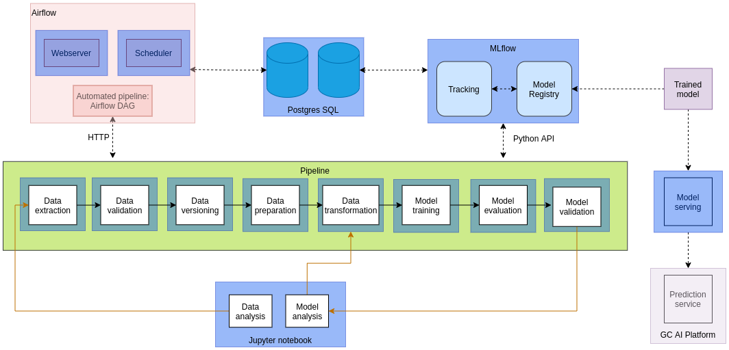 GitHub - victorviro/ml_pipeline: Clean code project to automate the ML ...