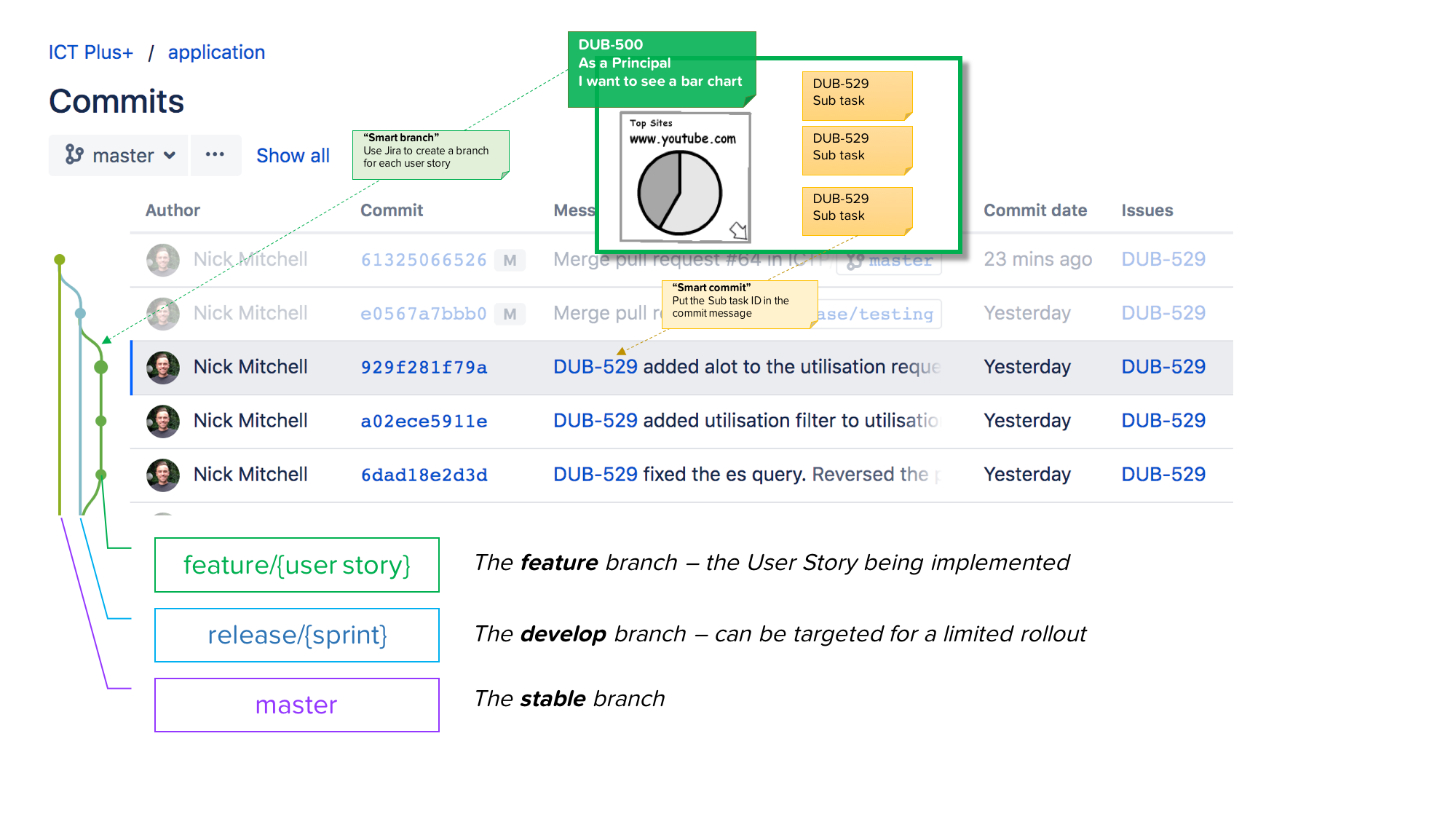 Semantic Commit Workflow