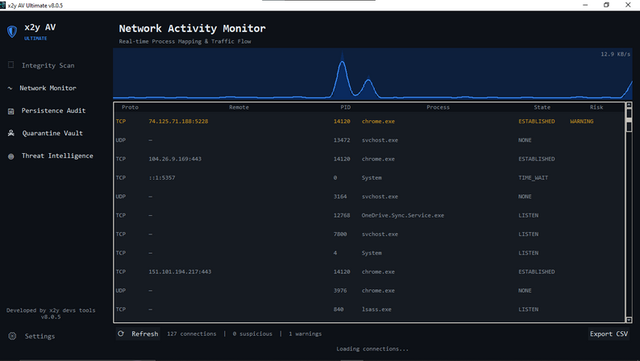 x2y AV Ultimate v8.5.0 Network Activity Monitor showing real-time process mapping and traffic flow graph with connection table listing protocol, remote address, PID, process name, state and risk level