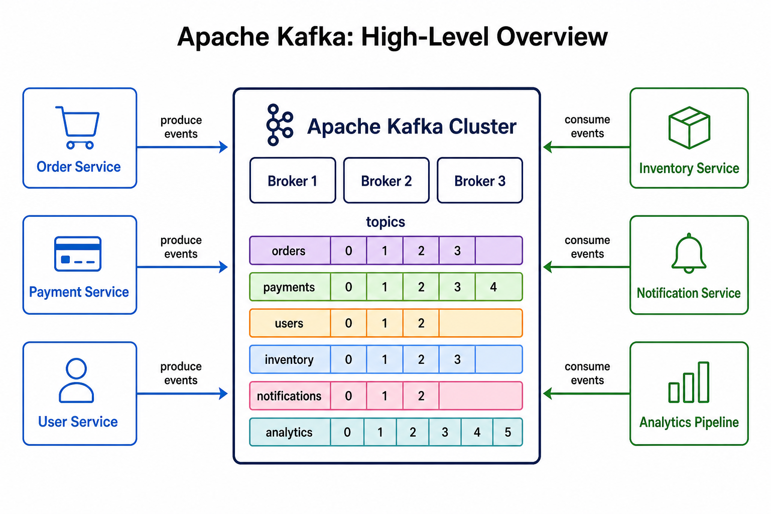 High-level Kafka architecture diagram showing producers writing to a Kafka cluster and multiple consumer groups reading independently