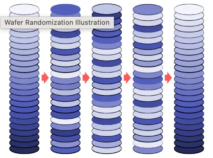 Randomizing Wafers To Zero In On Process Problems Much Faster