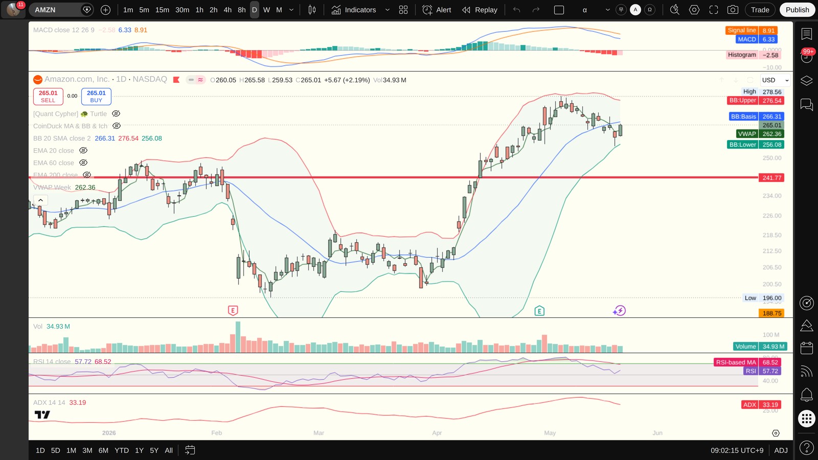 AMZN 일봉 차트 — MACD·볼린저밴드·ADX·VWAP (TradingView)