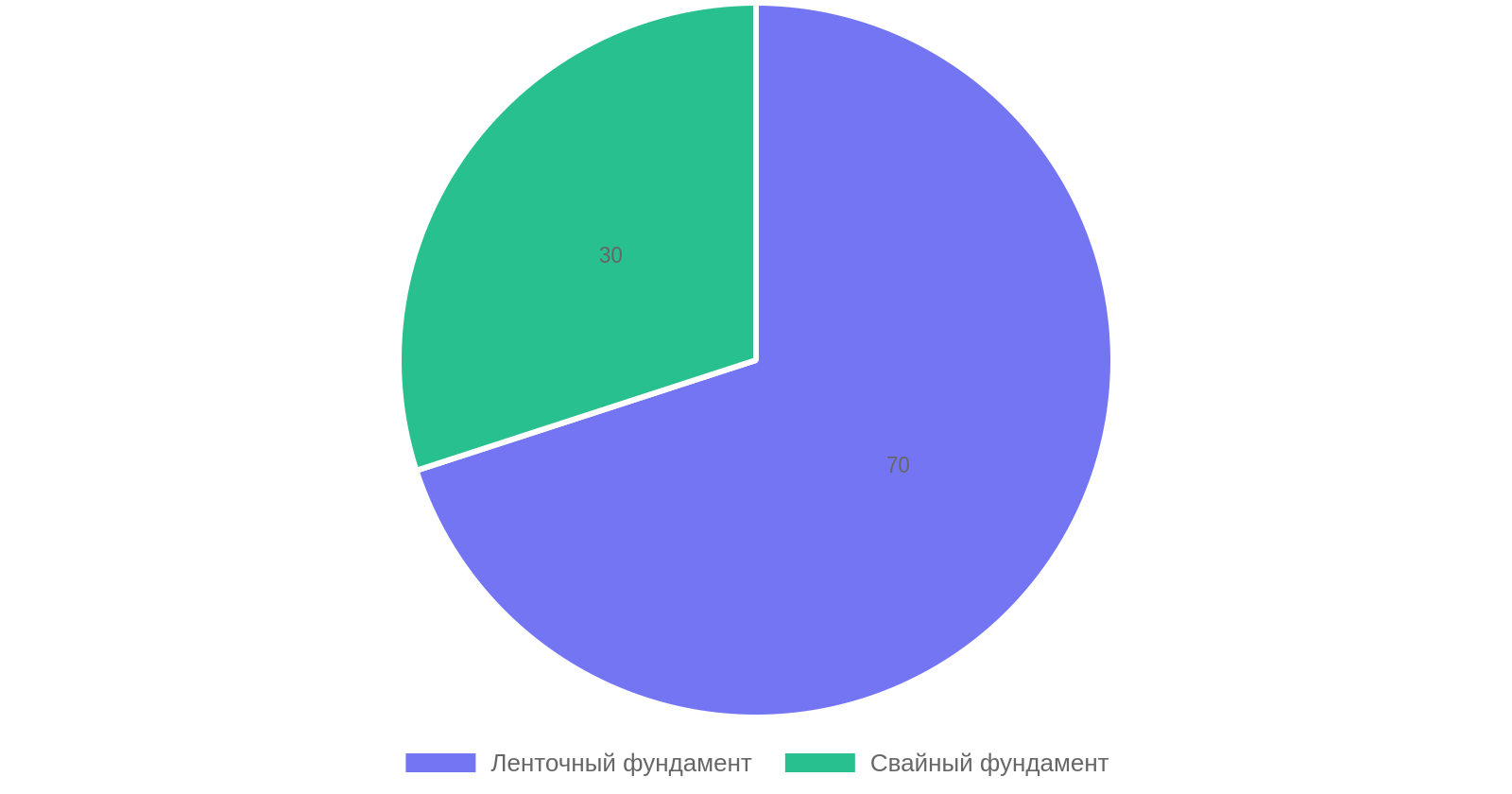 Выбор типов фундаментов для частного дома