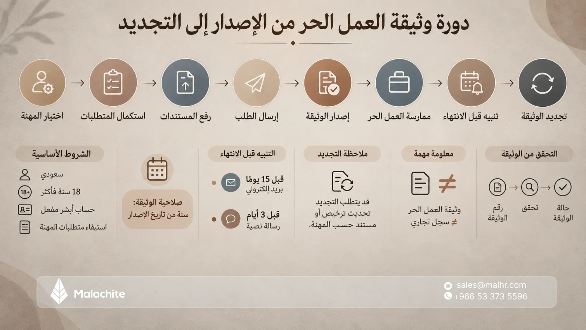 تجديد وثيقة العمل الحر وإصدارها: الشروط والخطوات والتحقق منها